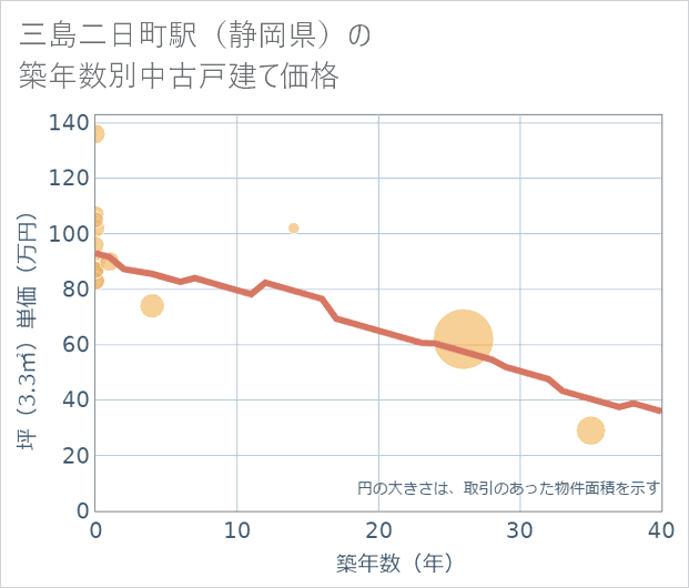 三島二日町駅(静岡県)の築年数別の中古戸建て坪単価