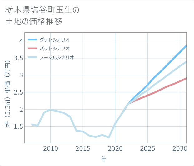 栃木県塩谷町玉生の土地価格推移