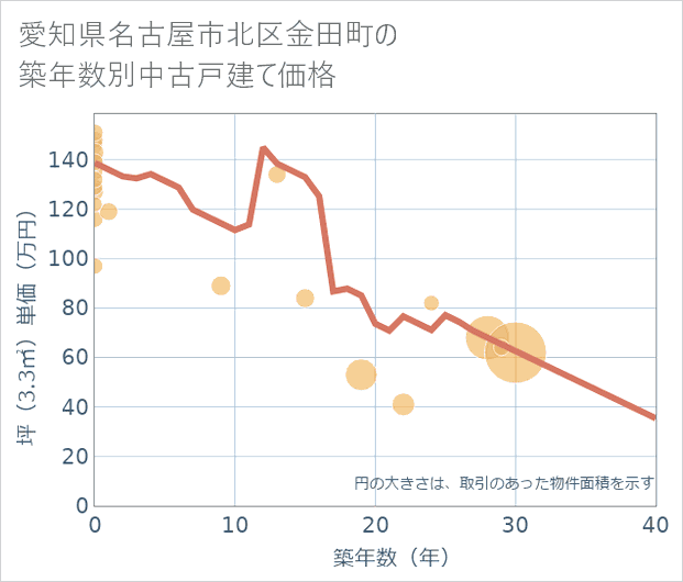 愛知県名古屋市北区金田町の築年数別の中古戸建て坪単価
