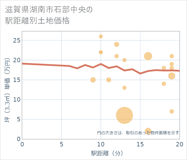 滋賀県湖南市石部中央の徒歩距離別の土地坪単価