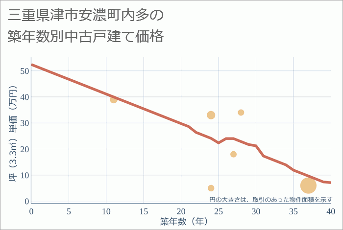 三重県津市安濃町内多の築年数別の中古戸建て坪単価