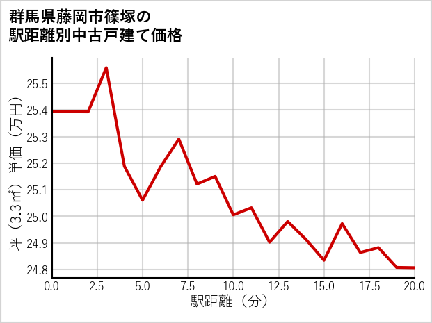 群馬県藤岡市篠塚の徒歩距離別の中古戸建て坪単価