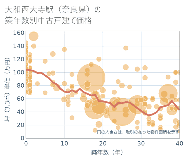 大和西大寺駅(奈良県)の築年数別の中古戸建て坪単価