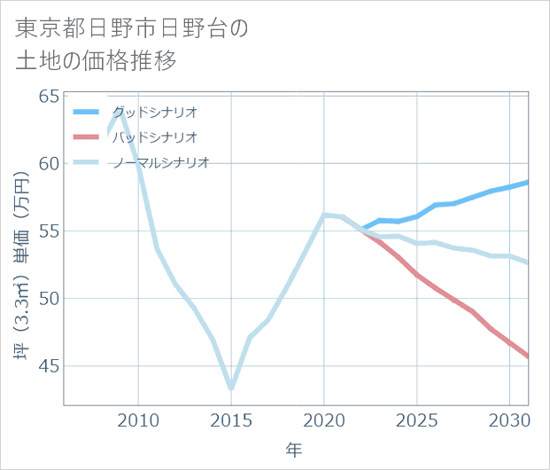東京都日野市日野台の土地価格推移