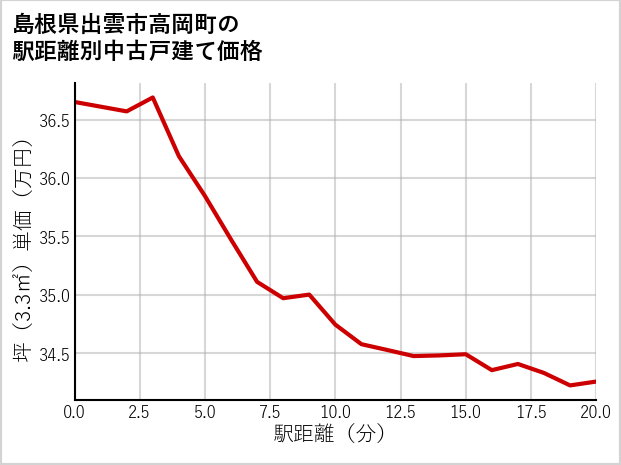 島根県出雲市高岡町の徒歩距離別の中古戸建て坪単価