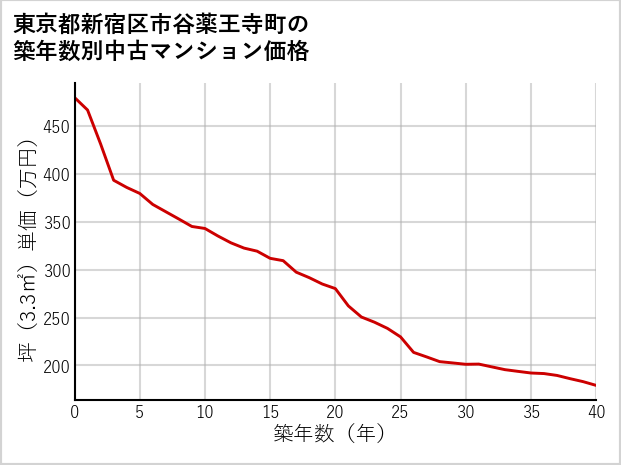 東京都新宿区市谷薬王寺町の築年数別の中古マンション坪単価
