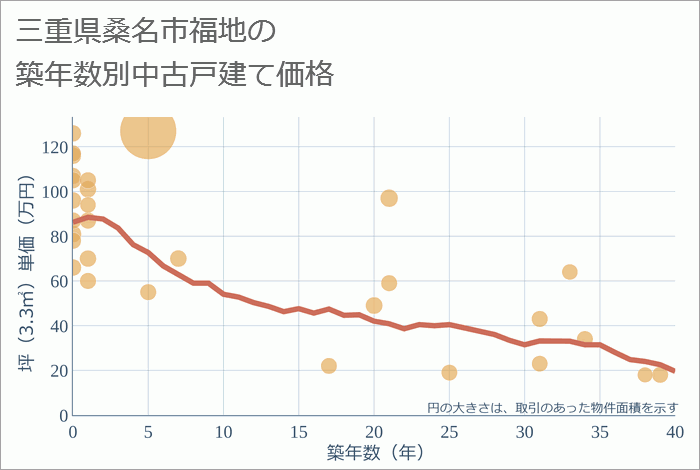 三重県桑名市福地の築年数別の中古戸建て坪単価