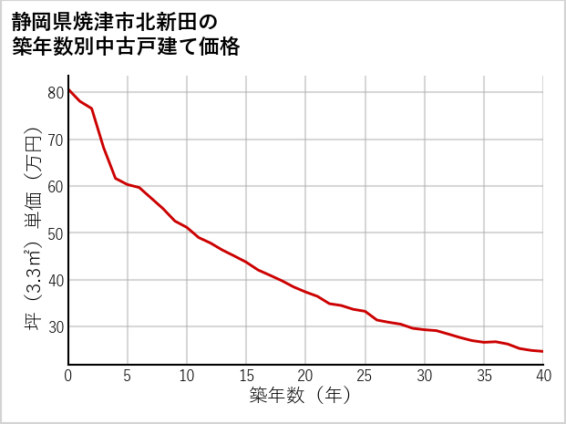 静岡県焼津市北新田の築年数別の中古戸建て坪単価