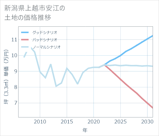 新潟県上越市安江の土地価格推移