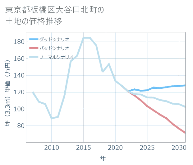 東京都板橋区大谷口北町の土地価格推移