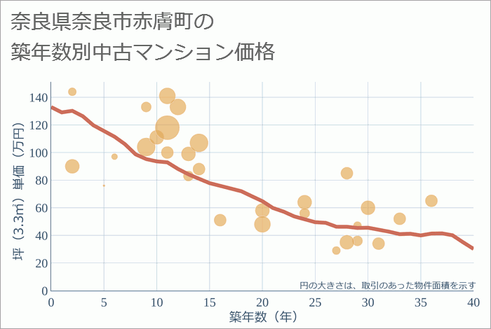 奈良県奈良市赤膚町の築年数別の中古マンション坪単価