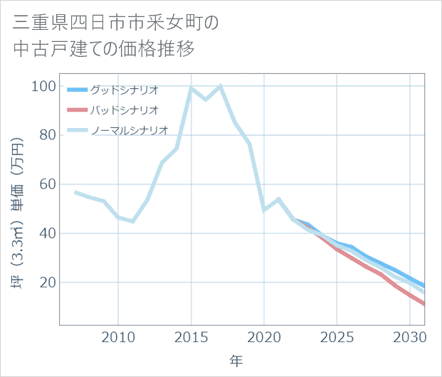 三重県四日市市釆女町の中古戸建て価格推移