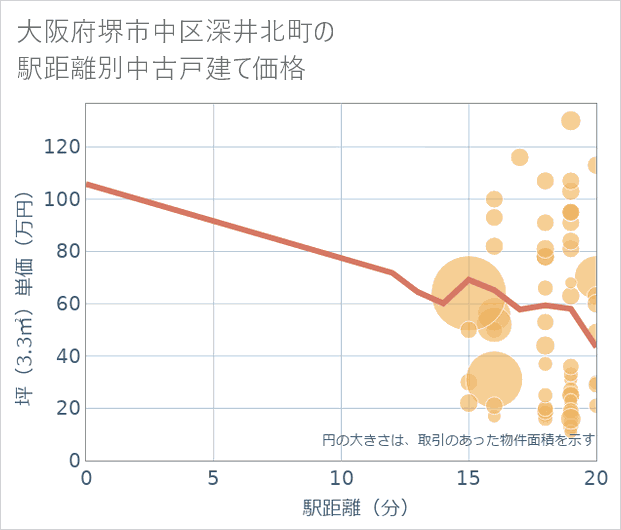 大阪府堺市中区深井北町の徒歩距離別の中古戸建て坪単価