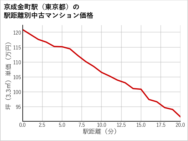 京成金町駅（東京都）の徒歩距離別の中古マンション坪単価