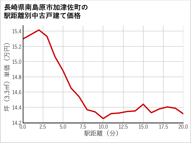長崎県南島原市加津佐町の徒歩距離別の中古戸建て坪単価
