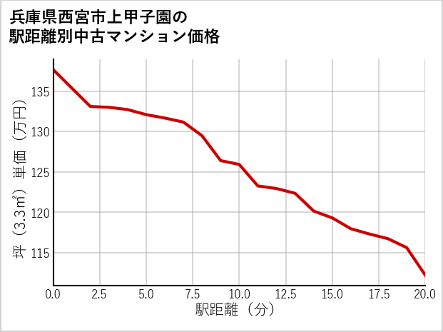 兵庫県西宮市上甲子園の徒歩距離別の中古マンション坪単価