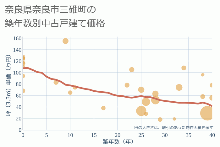 奈良県奈良市三碓町の築年数別の中古戸建て坪単価