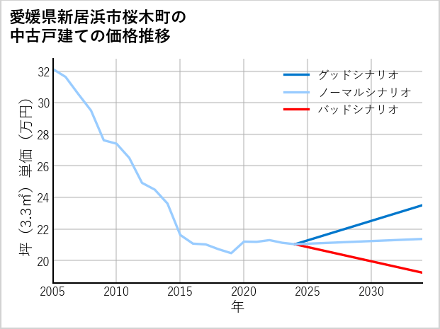 愛媛県新居浜市桜木町の中古戸建て価格推移