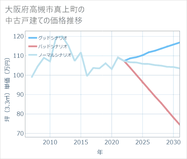 大阪府高槻市真上町の中古戸建て価格推移