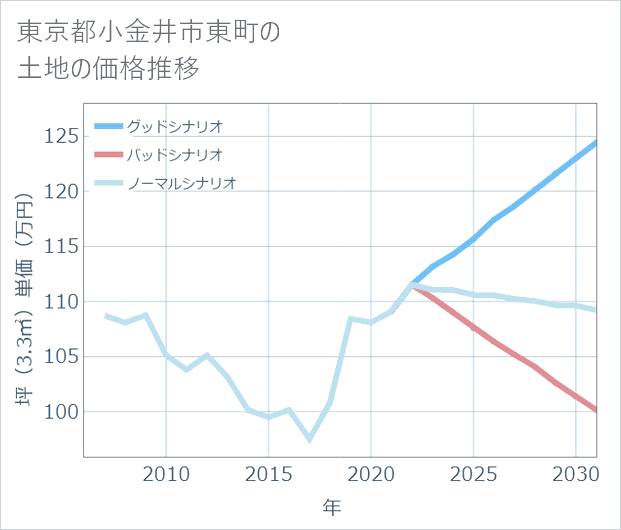 東京都小金井市東町の土地価格推移