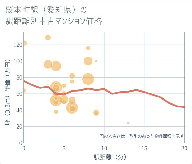 桜本町駅(愛知県)の徒歩距離別の中古マンション坪単価