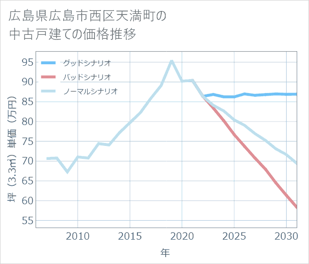 広島県広島市西区天満町の中古戸建て価格推移