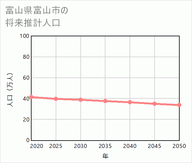 富山市の将来推計人口