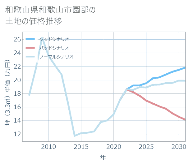 和歌山県和歌山市園部の土地価格推移