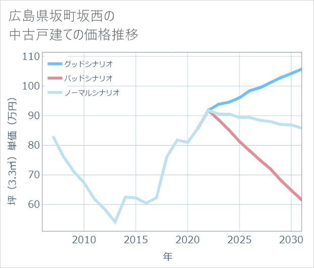 広島県坂町坂西の中古戸建て価格推移