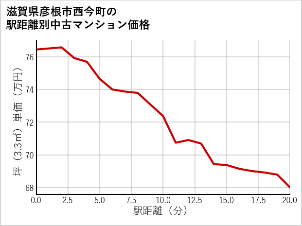 滋賀県彦根市西今町の徒歩距離別の中古マンション坪単価