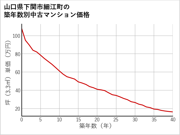 山口県下関市細江町の築年数別の中古マンション坪単価