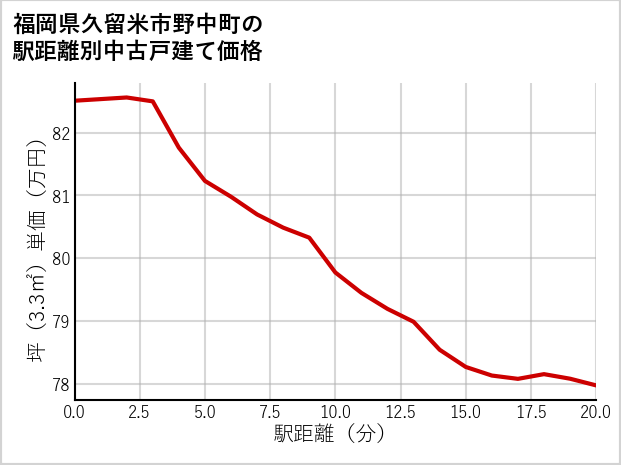 福岡県久留米市野中町の徒歩距離別の中古戸建て坪単価