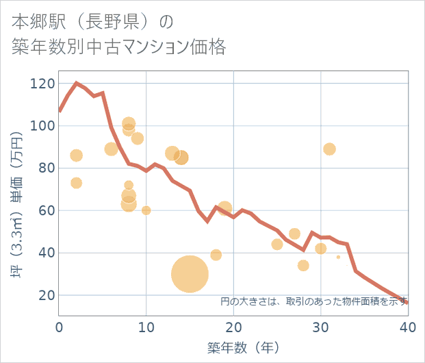 本郷駅(長野県)の築年数別の中古マンション坪単価