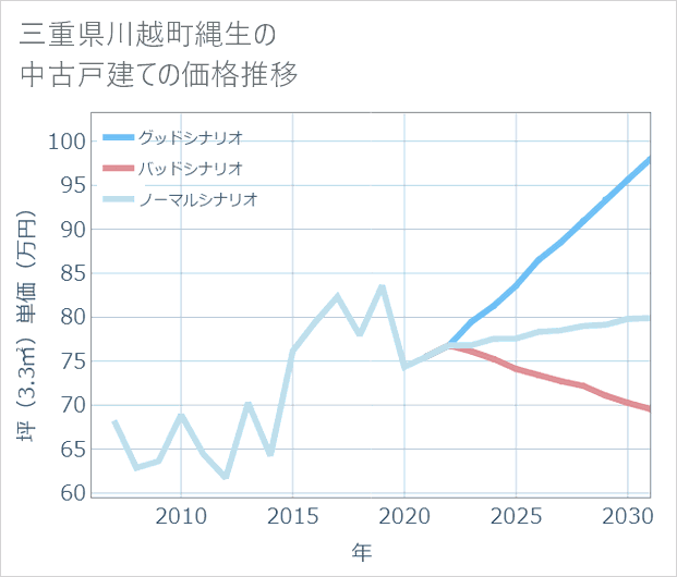 三重県川越町縄生の中古戸建て価格推移