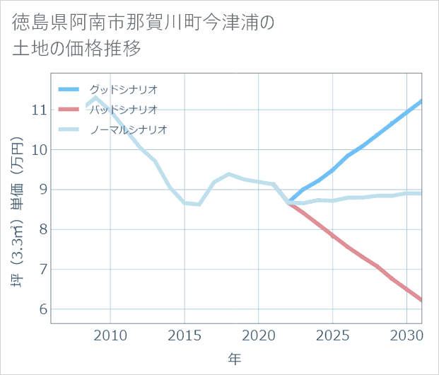 徳島県阿南市那賀川町今津浦の土地価格推移