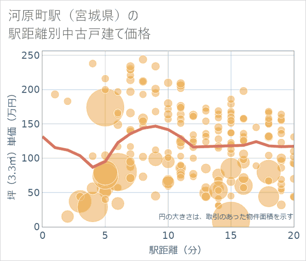 河原町駅(宮城県)の徒歩距離別の中古戸建て坪単価