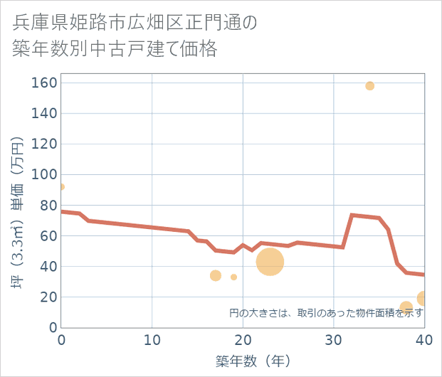 兵庫県姫路市広畑区正門通の築年数別の中古戸建て坪単価