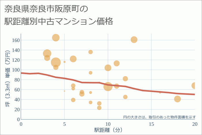 奈良県奈良市阪原町の徒歩距離別の中古マンション坪単価