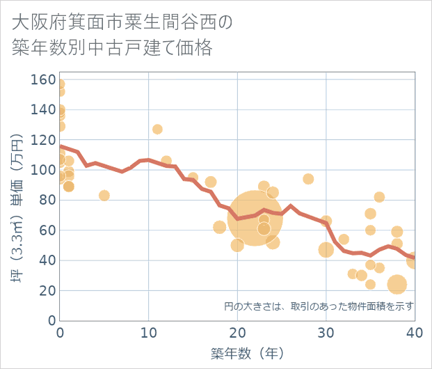 大阪府箕面市粟生間谷西の築年数別の中古戸建て坪単価