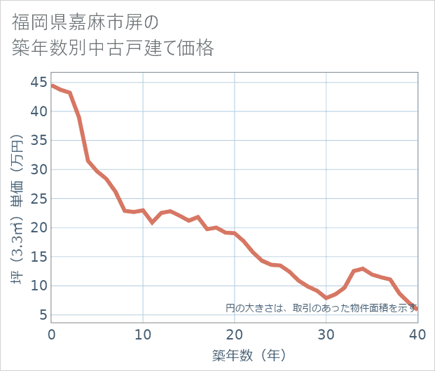 福岡県嘉麻市屏の築年数別の中古戸建て坪単価