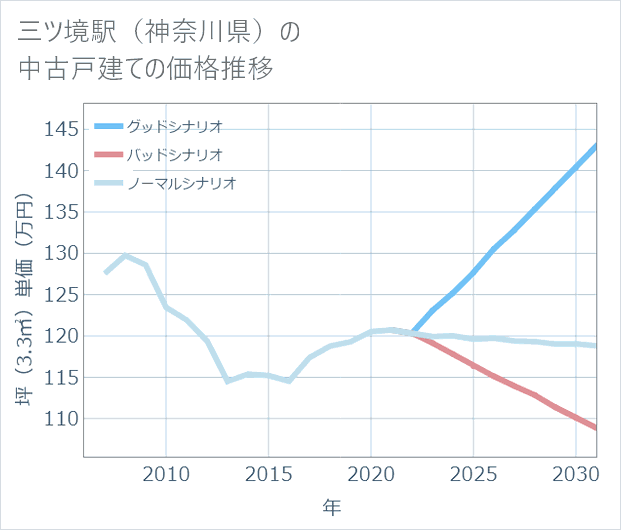 三ツ境駅(神奈川県)の中古戸建て価格推移