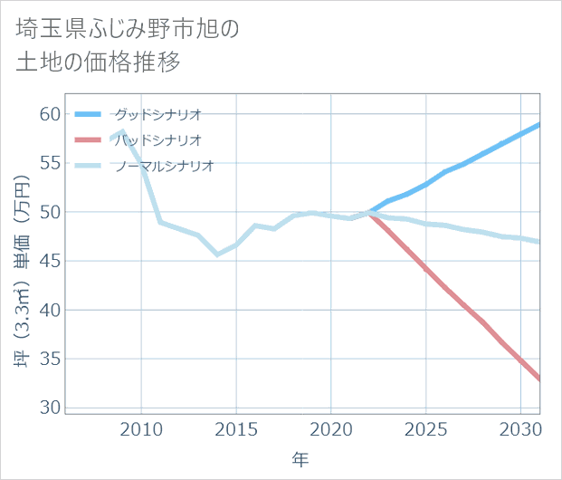 埼玉県ふじみ野市旭の土地価格推移