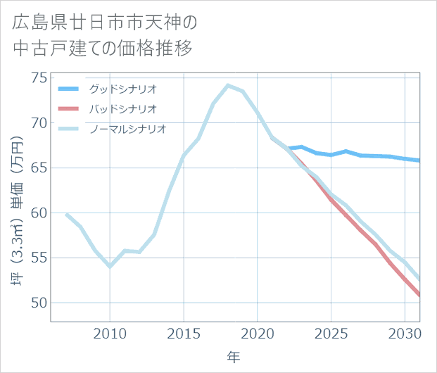 広島県廿日市市天神の中古戸建て価格推移