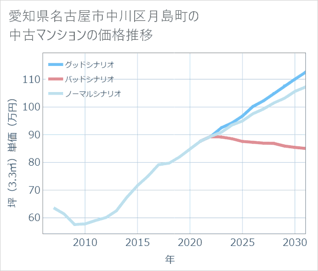 愛知県名古屋市中川区月島町の中古マンション価格推移
