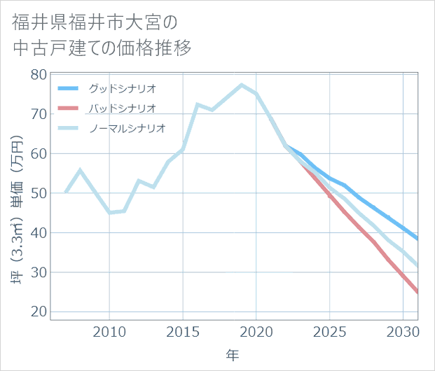 福井県福井市大宮の中古戸建て価格推移