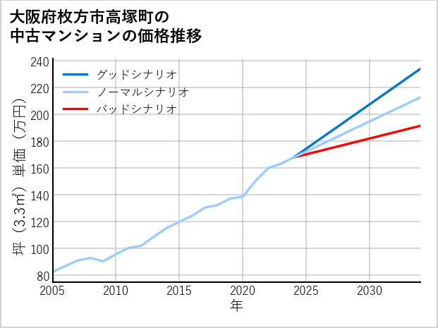 大阪府枚方市高塚町の中古マンション価格推移