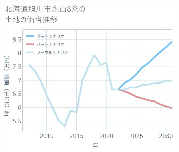 北海道旭川市永山8条の土地価格推移