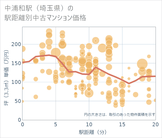 中浦和駅(埼玉県)の徒歩距離別の中古マンション坪単価