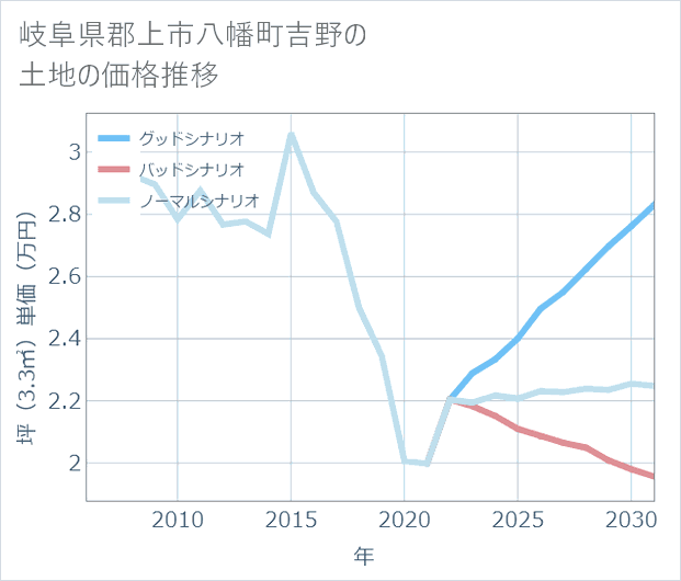 岐阜県郡上市八幡町吉野の土地価格推移