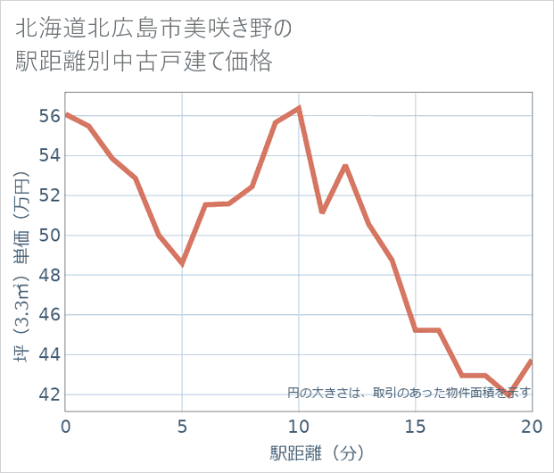 北海道北広島市美咲き野の徒歩距離別の中古戸建て坪単価